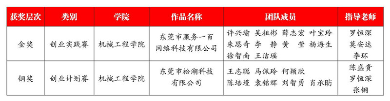 1-附:我校参加2014年“创青春”全国大学生创业大赛获奖情况一览表 _副本