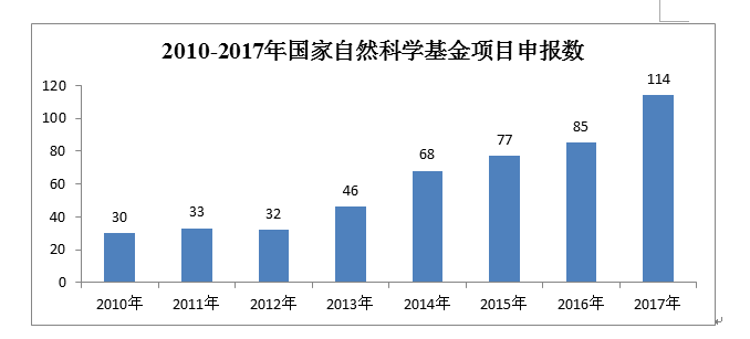 自然科学基金申报数